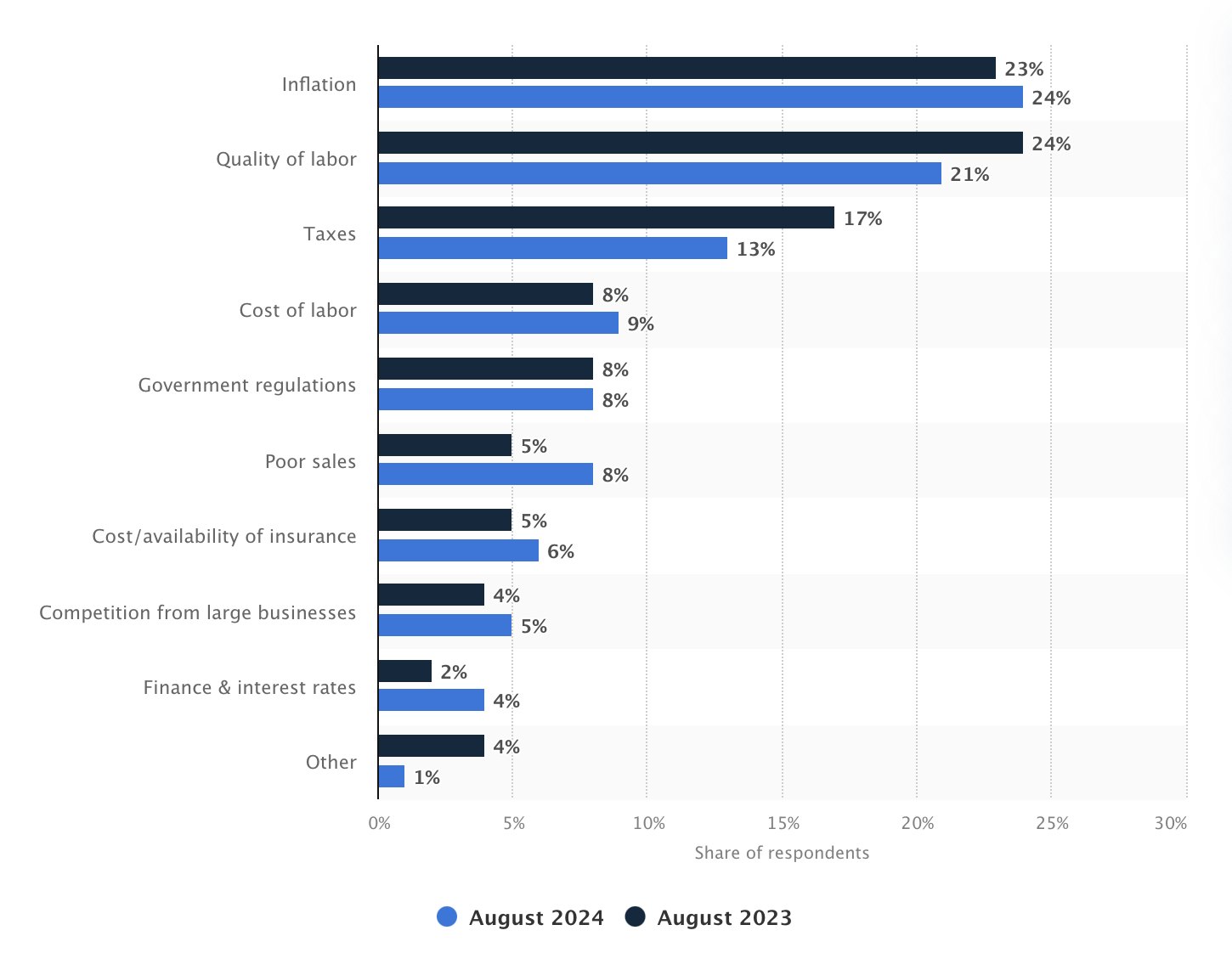 Most Important Problem for US Small Businesses