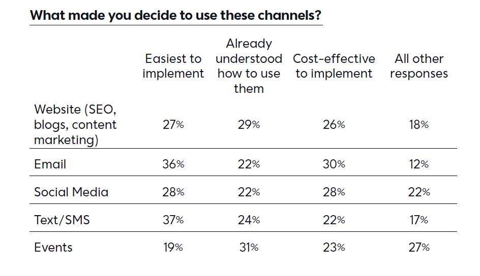Table About Why They Use Websites