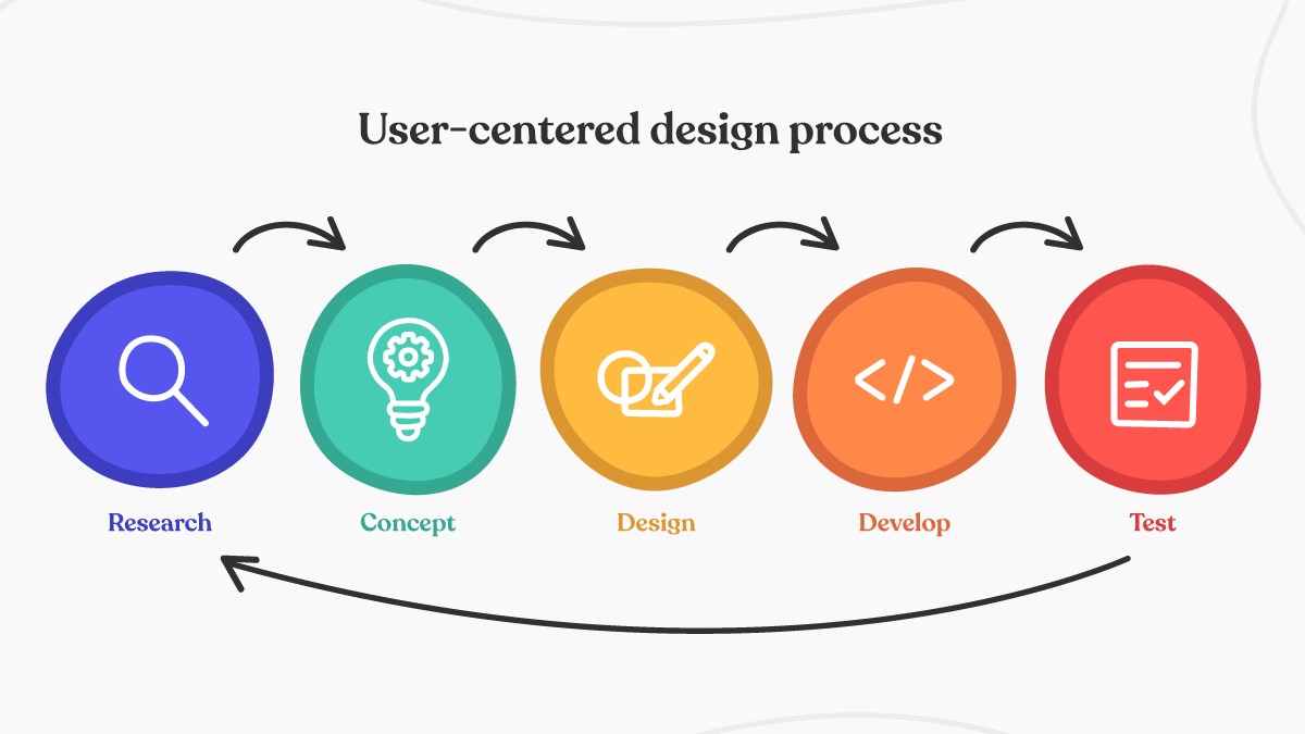 user-centred design