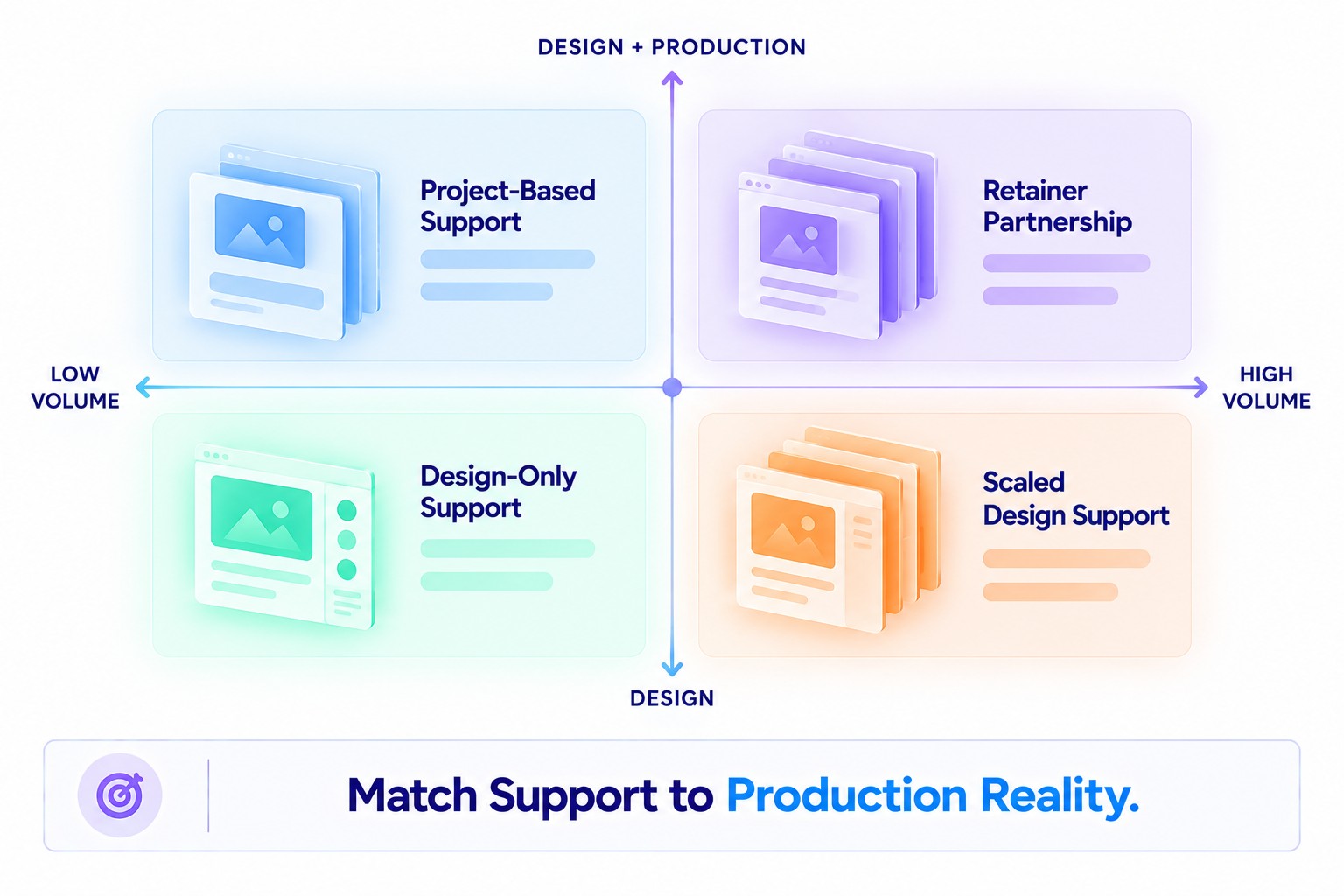 match support to production reality