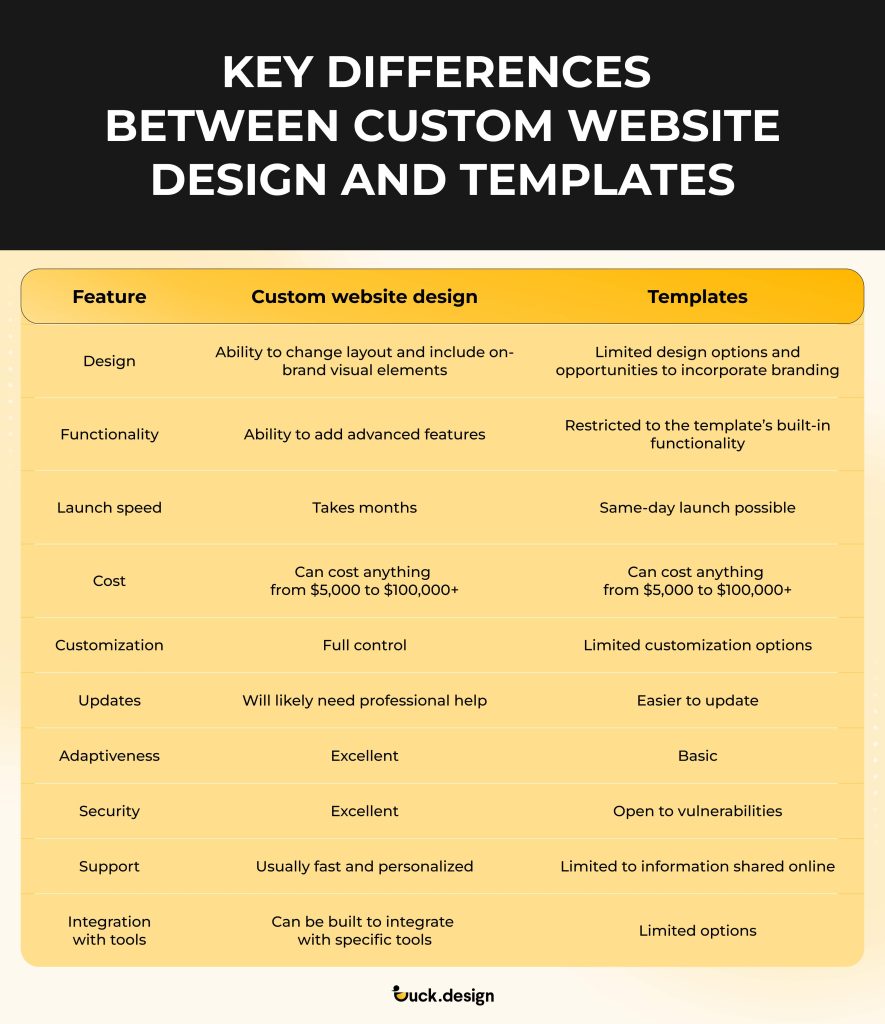 Custom Website Design vs Theme and Templates: Which One to Choose?