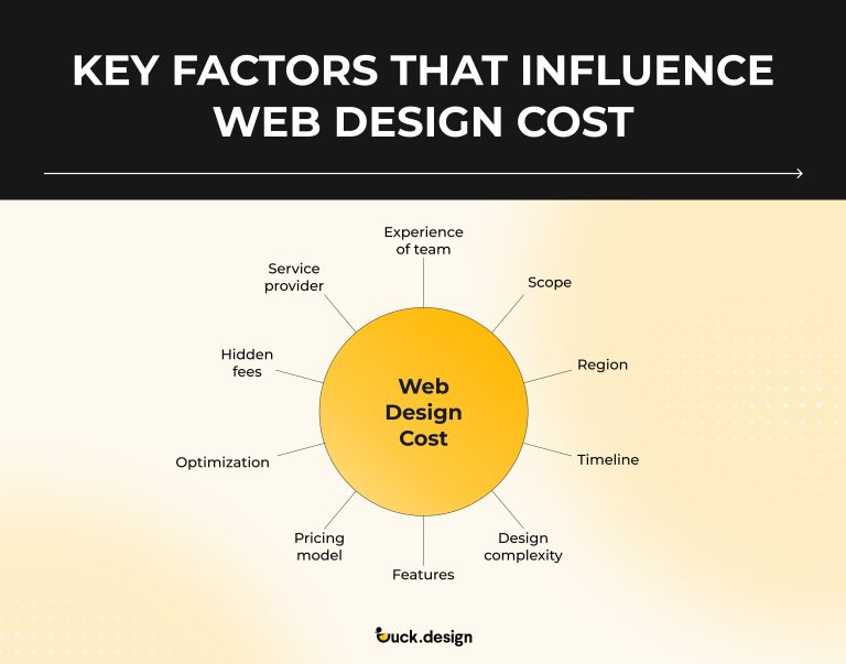 How Much Does Website Design Cost in 2026? + Budgeting Tips