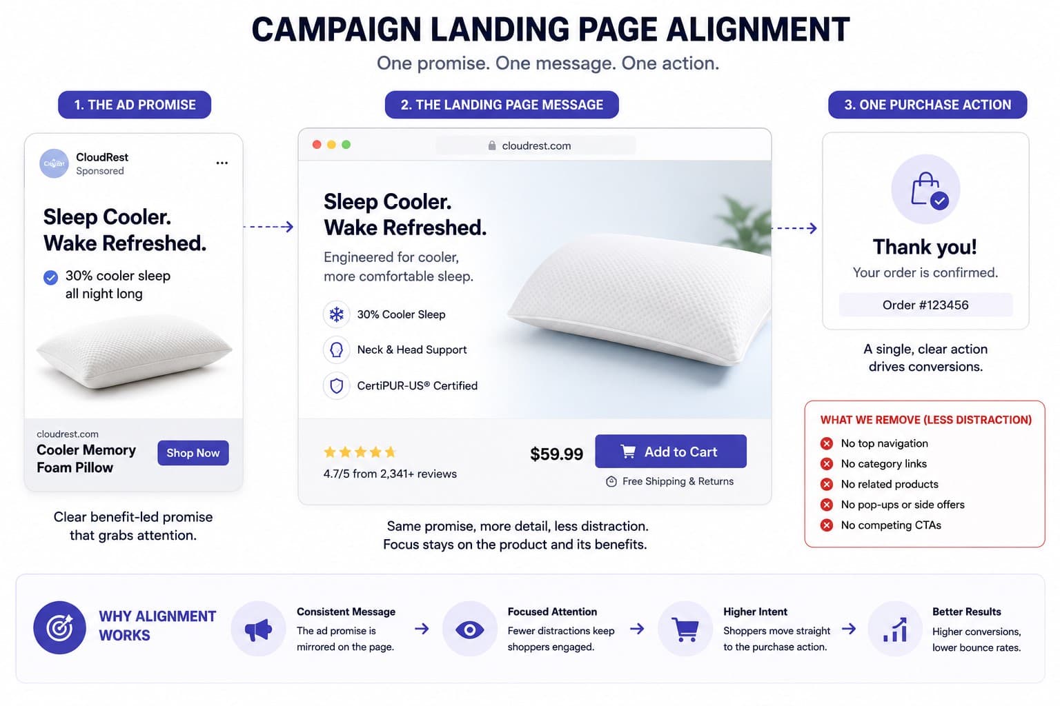 campaign landing page alignment