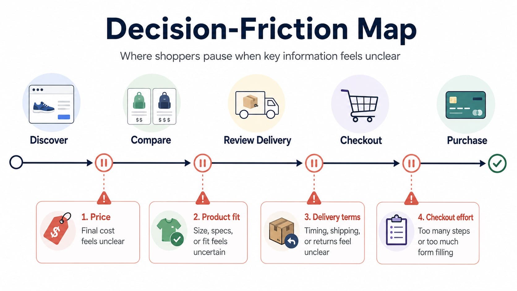 decision friction map Ecommerce