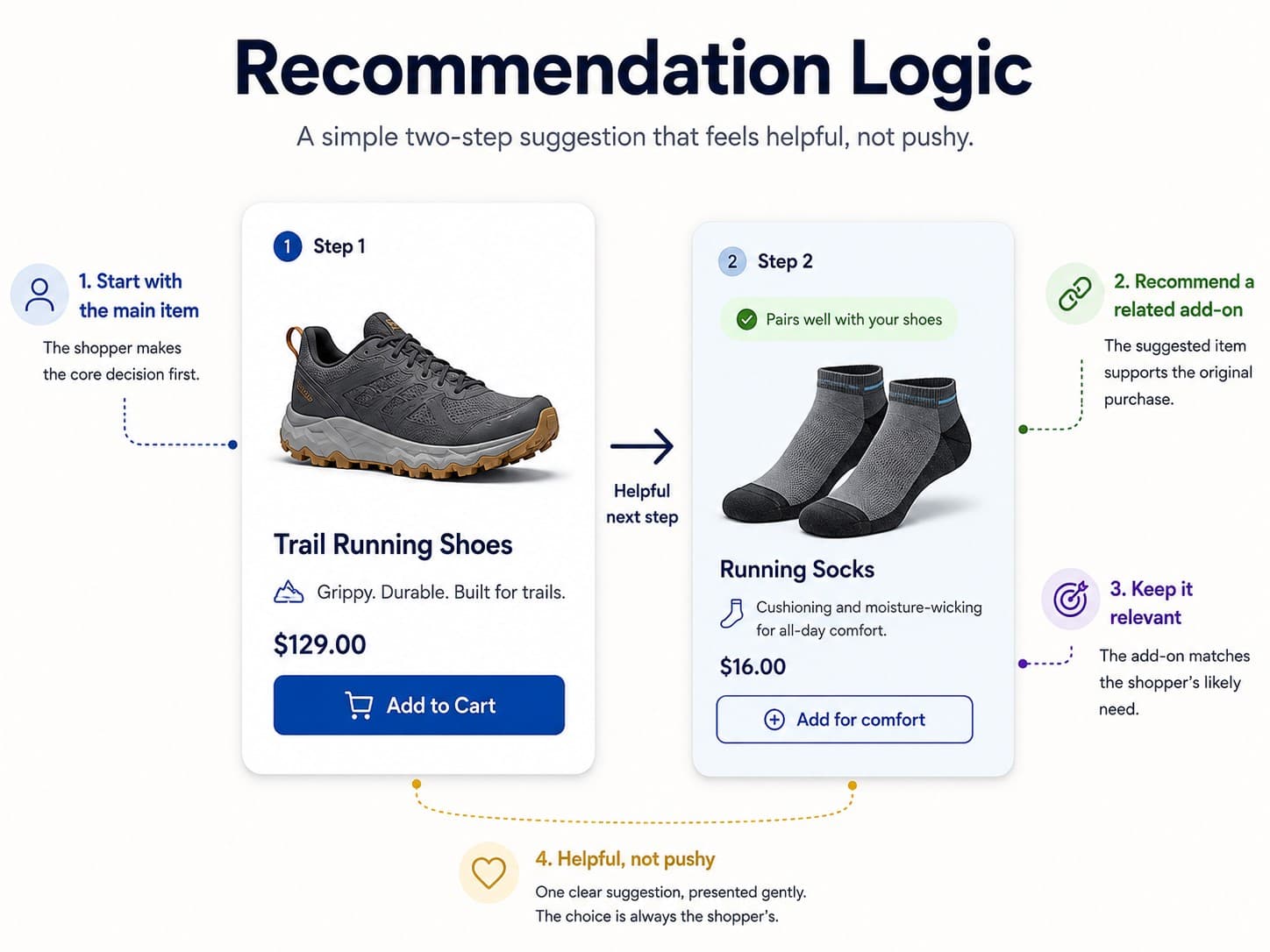personalized product recommendations