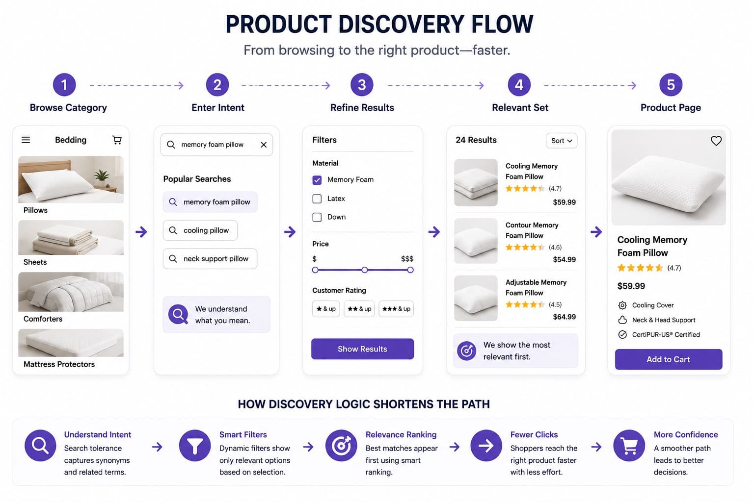 product discovery flow