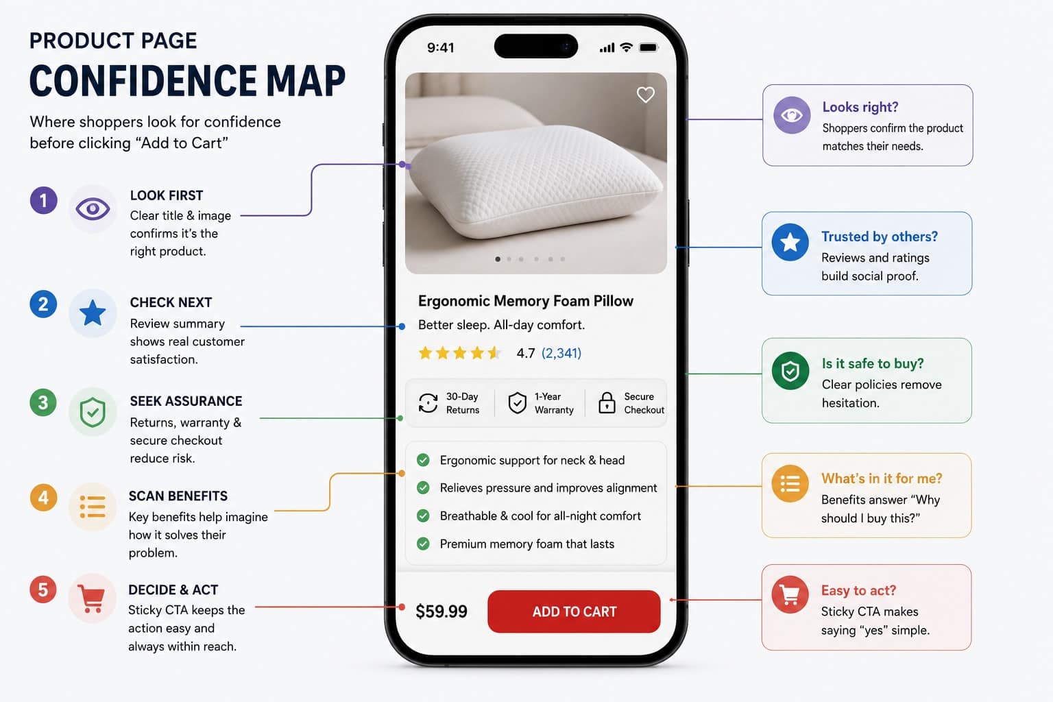 product page confidence map