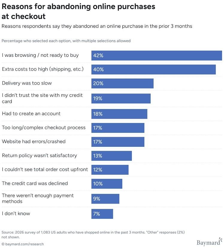 reasons for abandoning online purchases