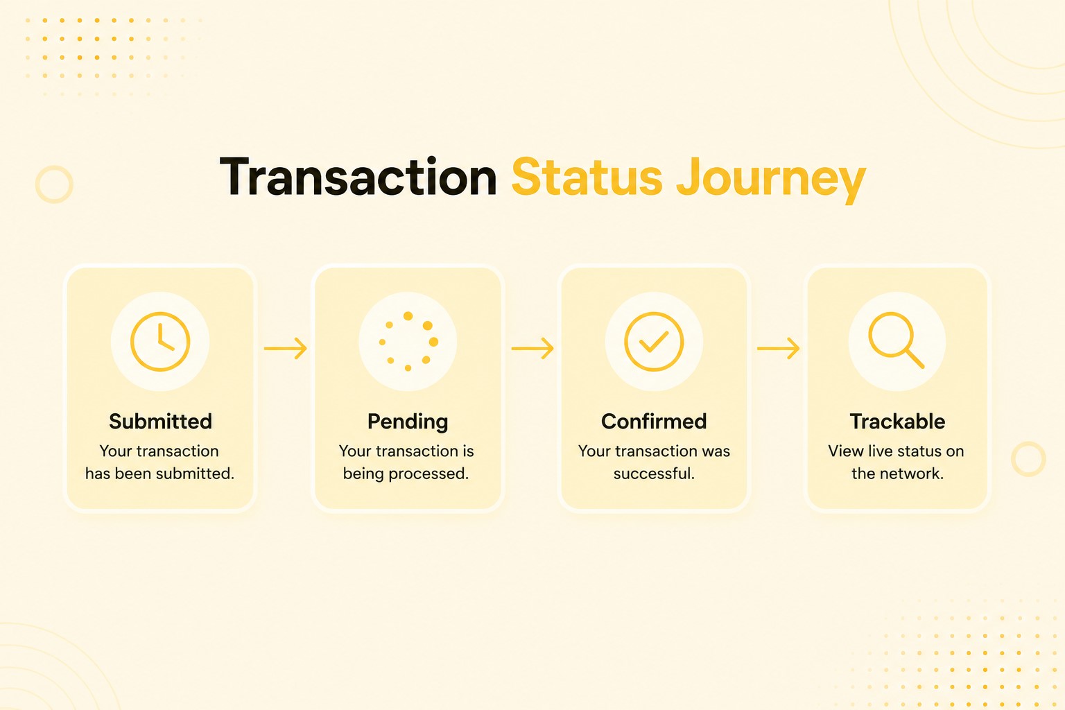 transaction status journey