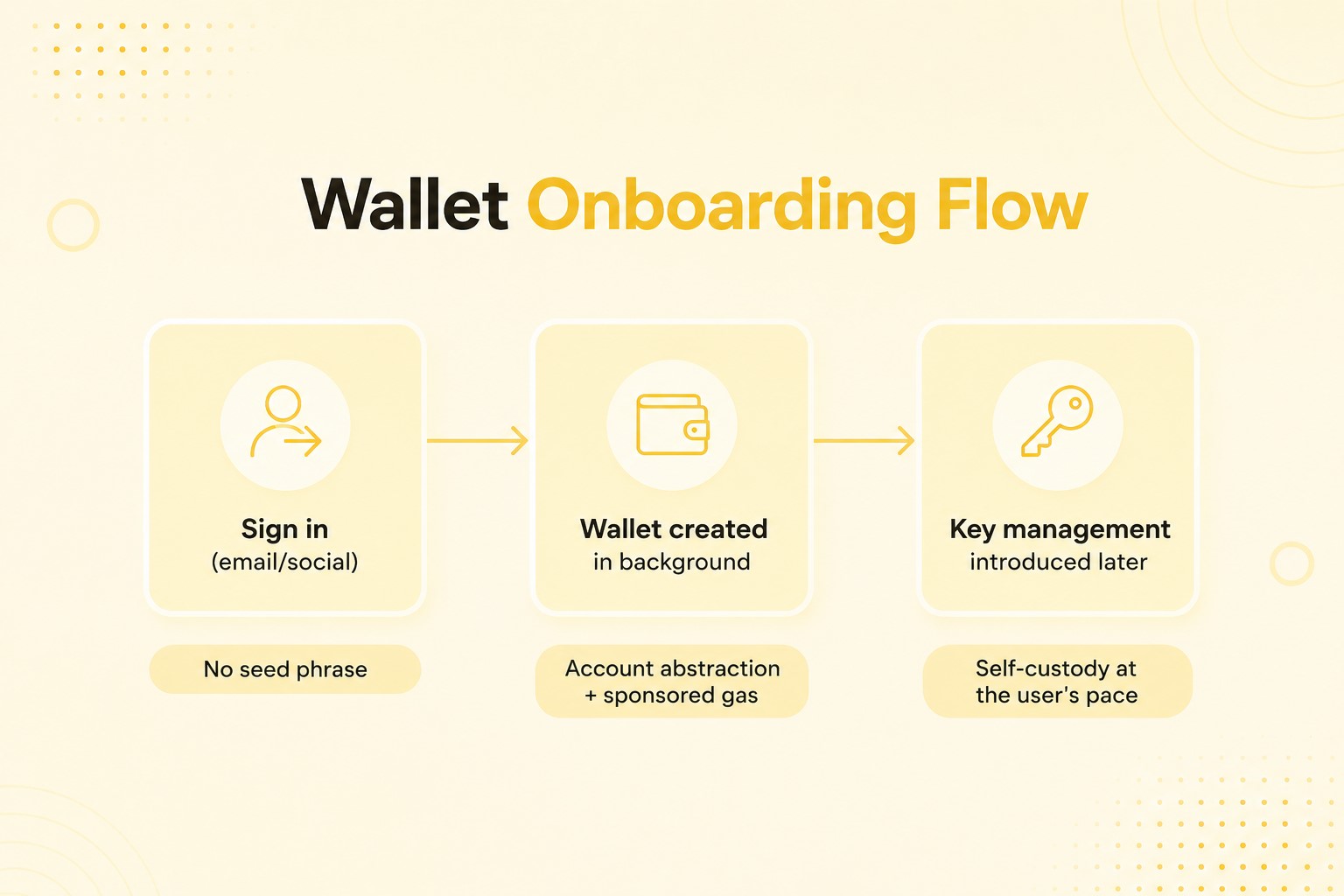 wallet onboarding flow