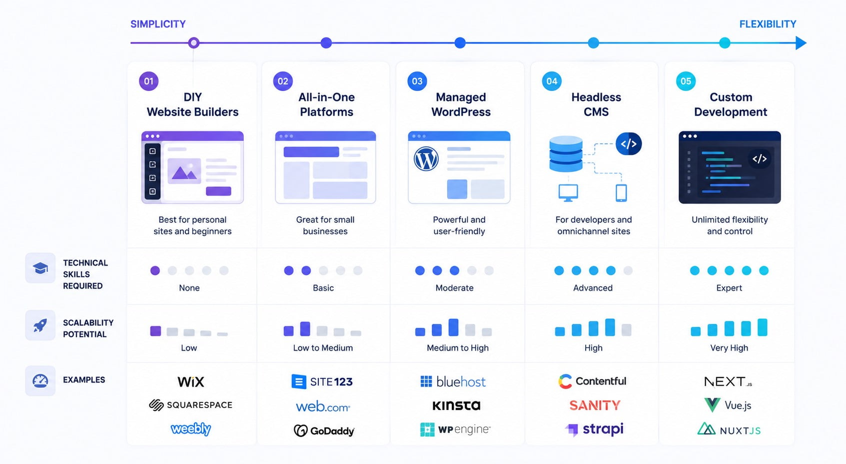 Website Builders Comparison