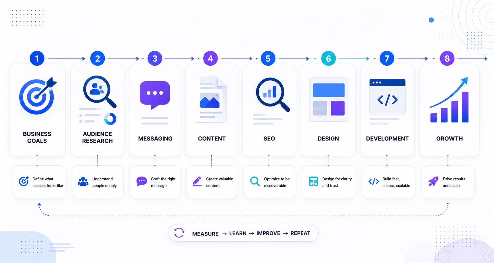 clear website strategy key steps to build