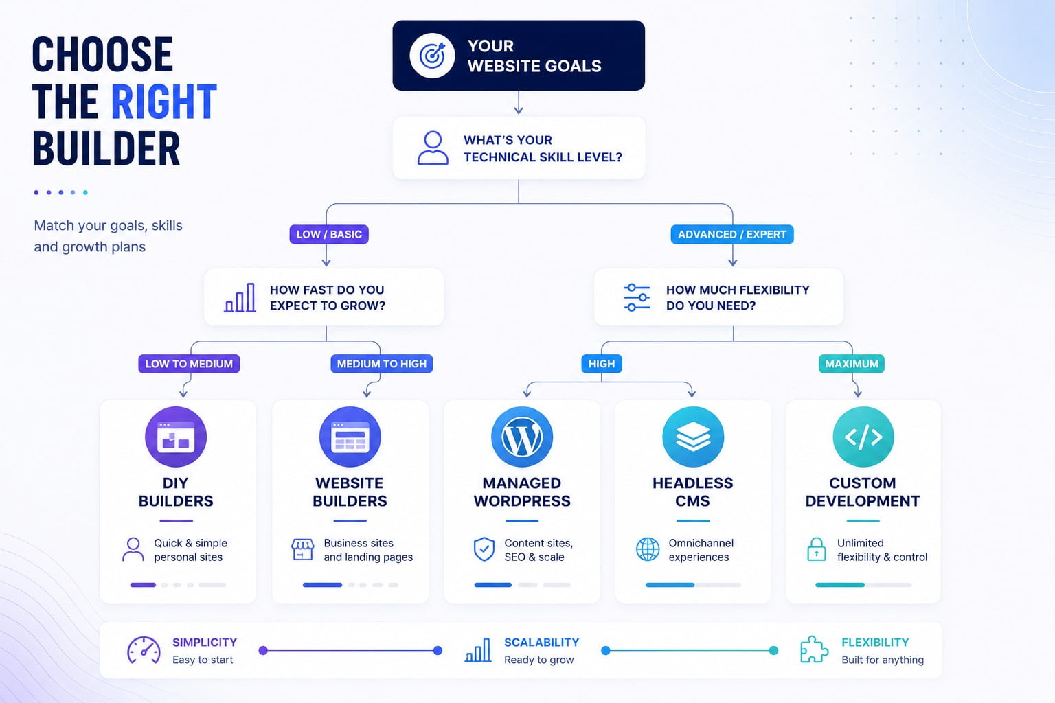 how to choose the right website builder