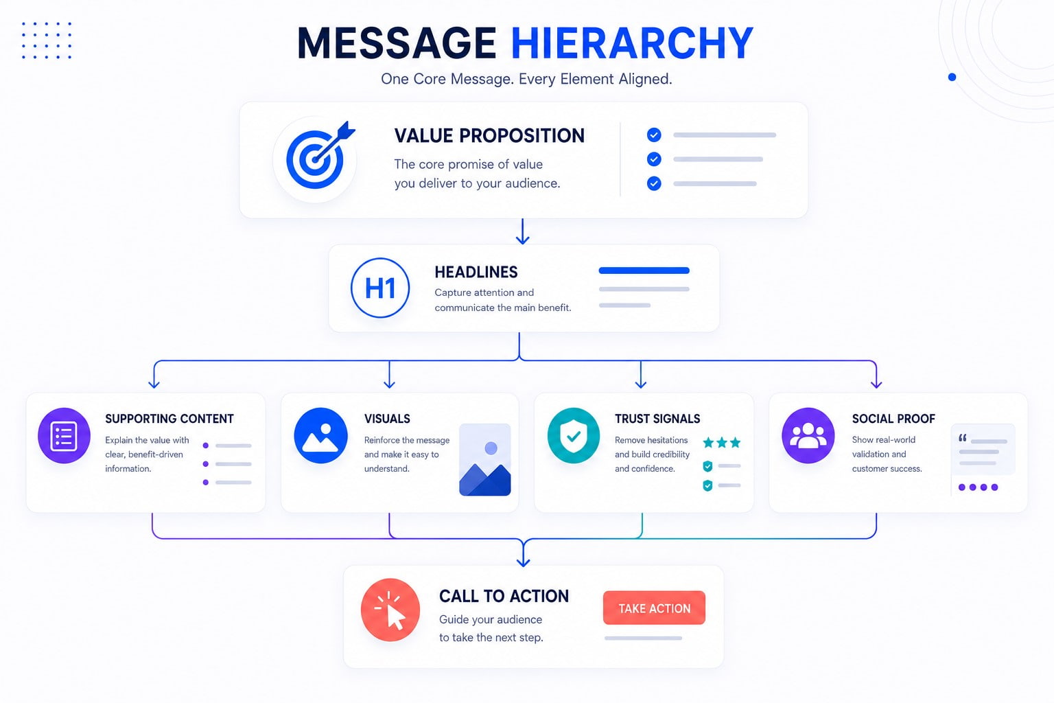 message hierarchy