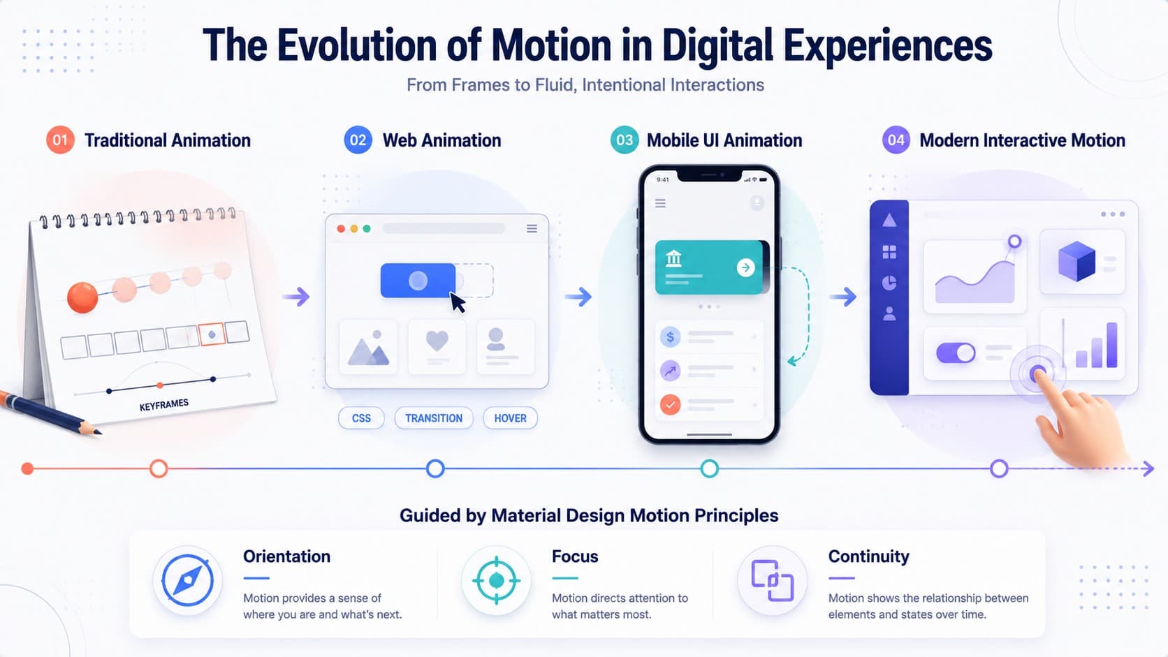 the evolution in motion design