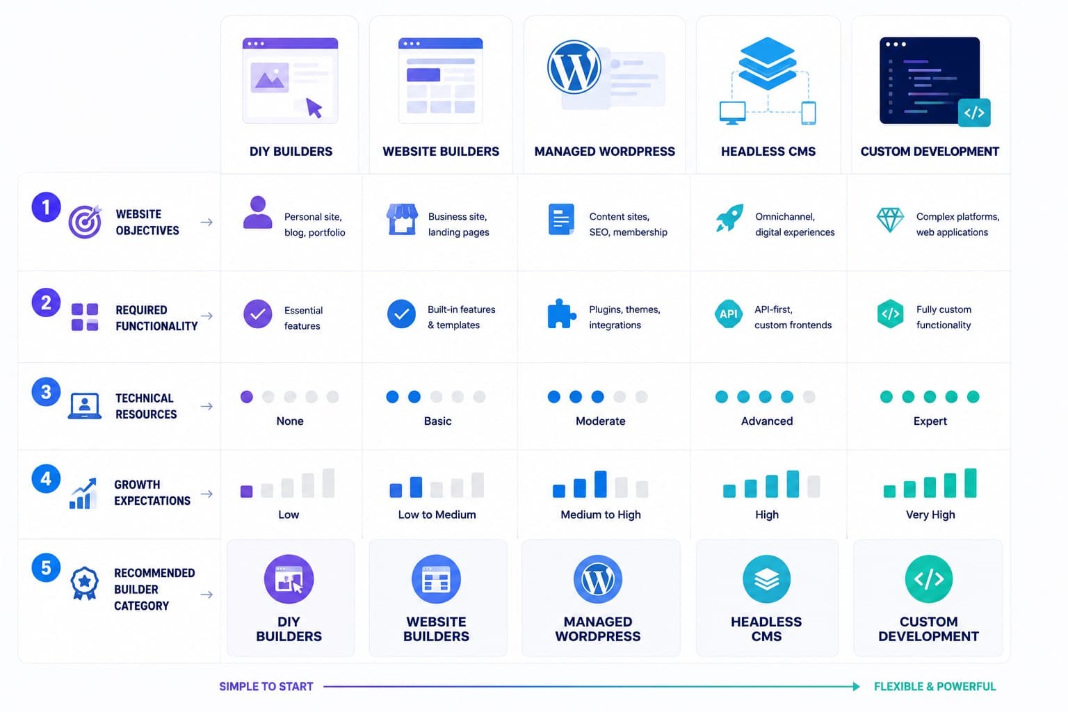 the website design process and builders