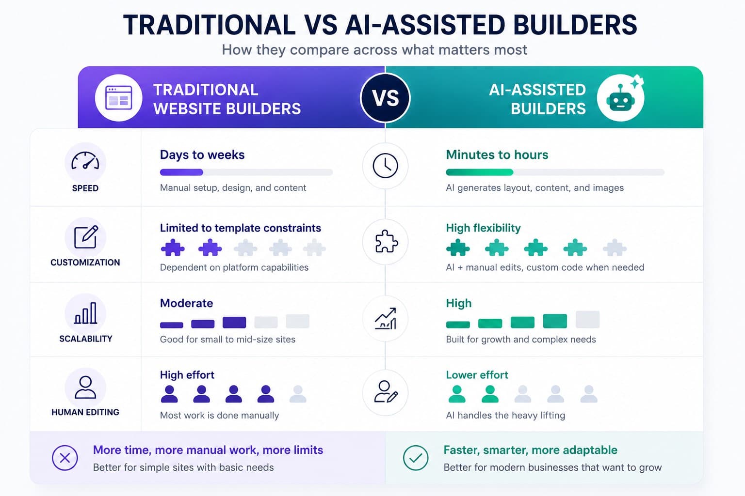 traditional vs AI builders