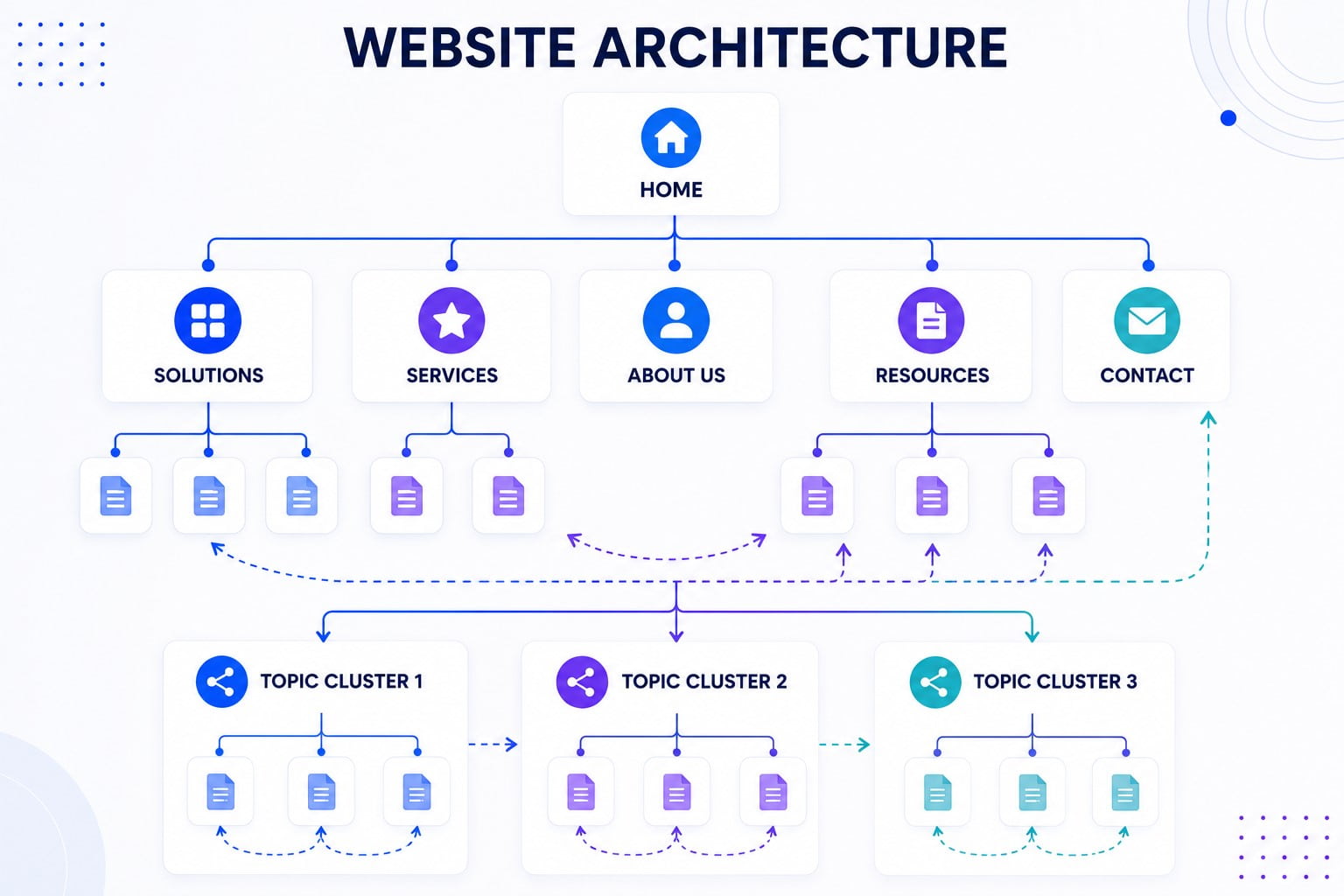 website architecture