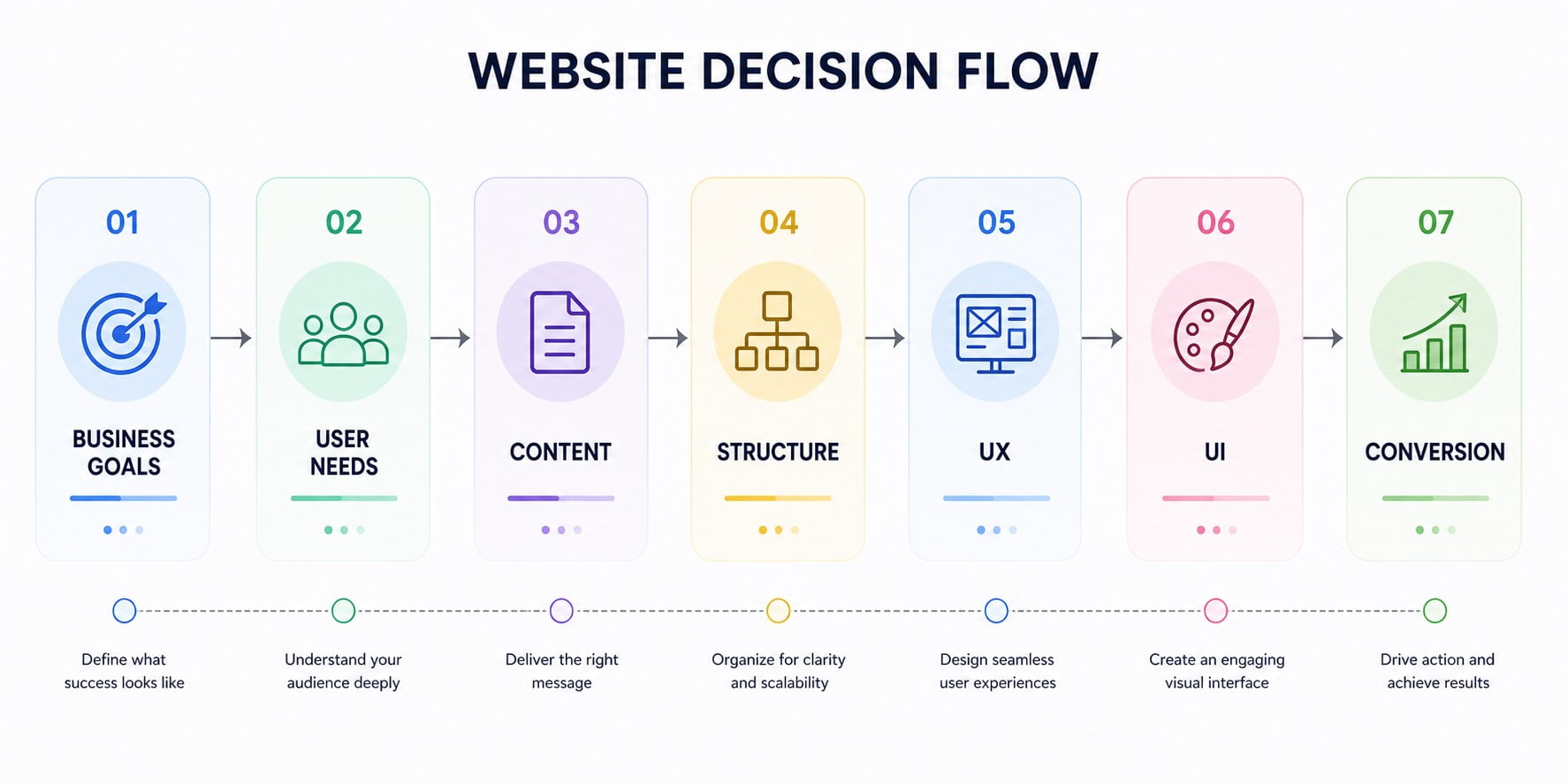 website decision flow