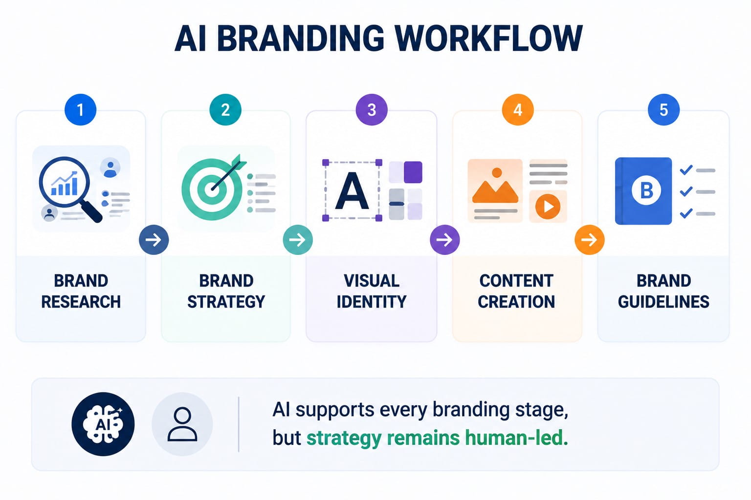 AI branding