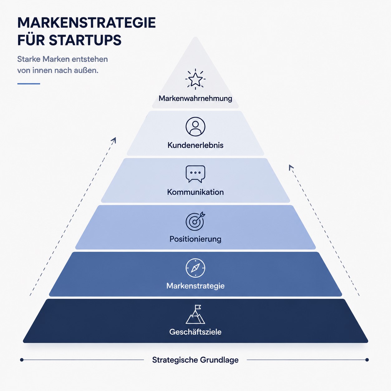 Markenstrategie für Startups