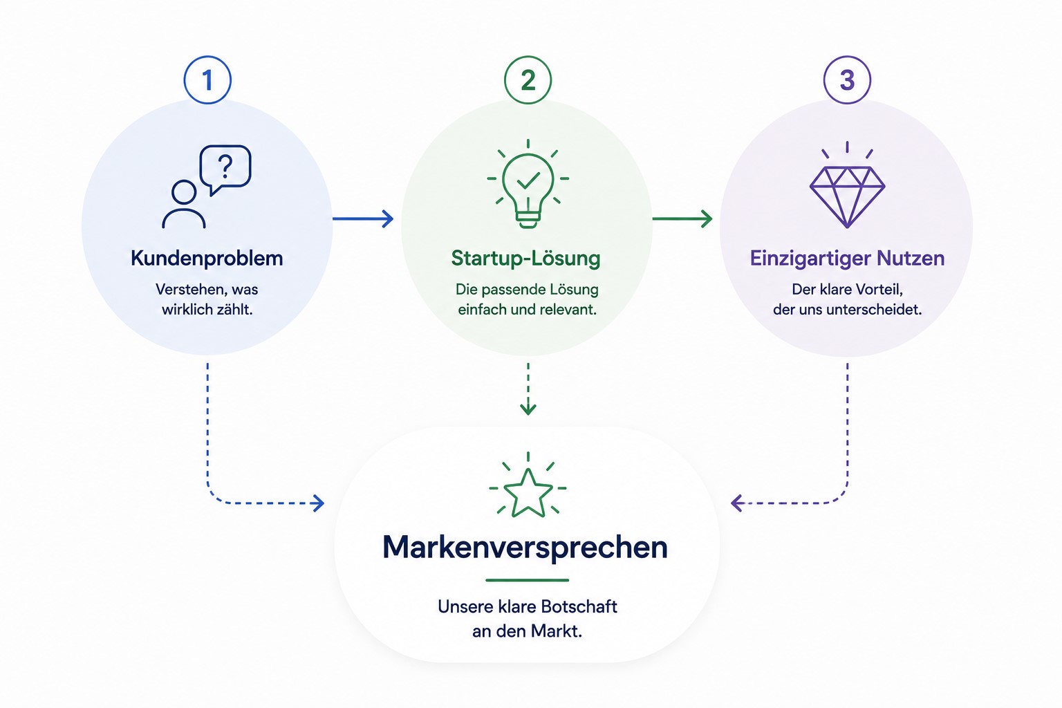 Markenversprechen für Startups