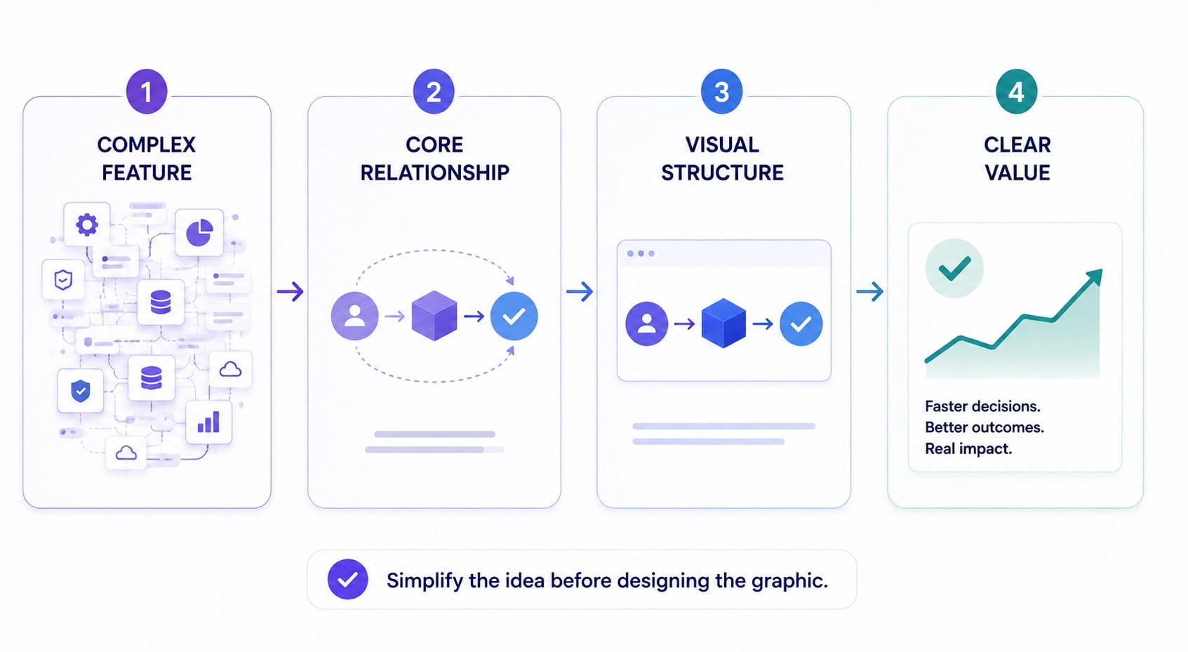 SaaS simlify complex features