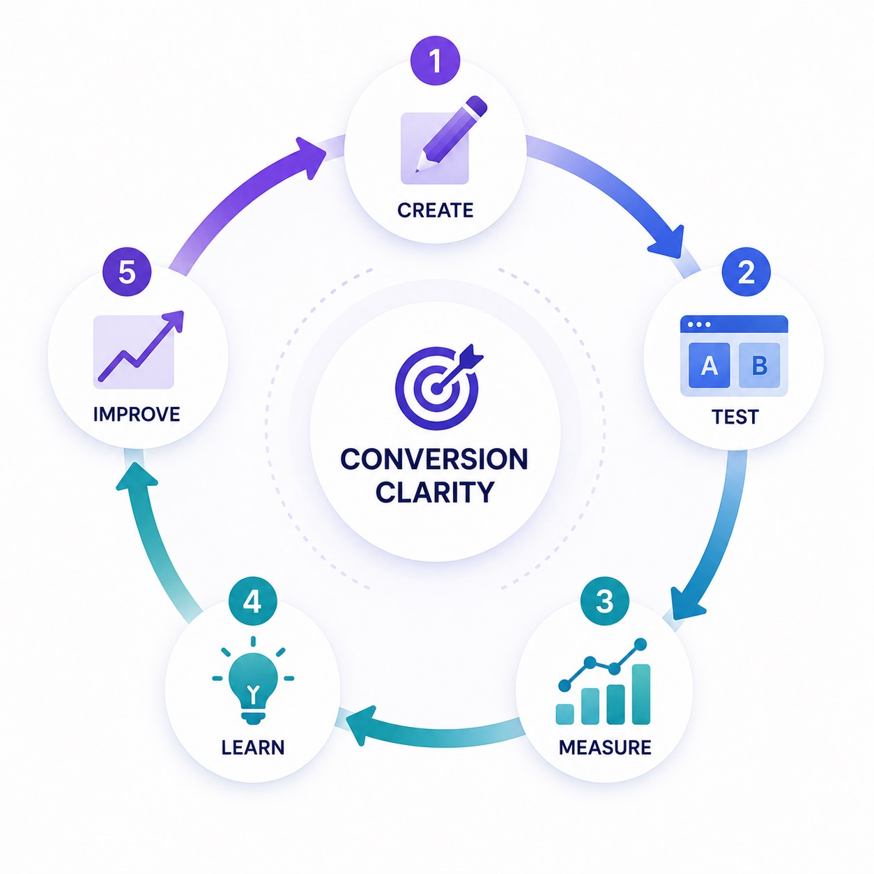 conversion clarity