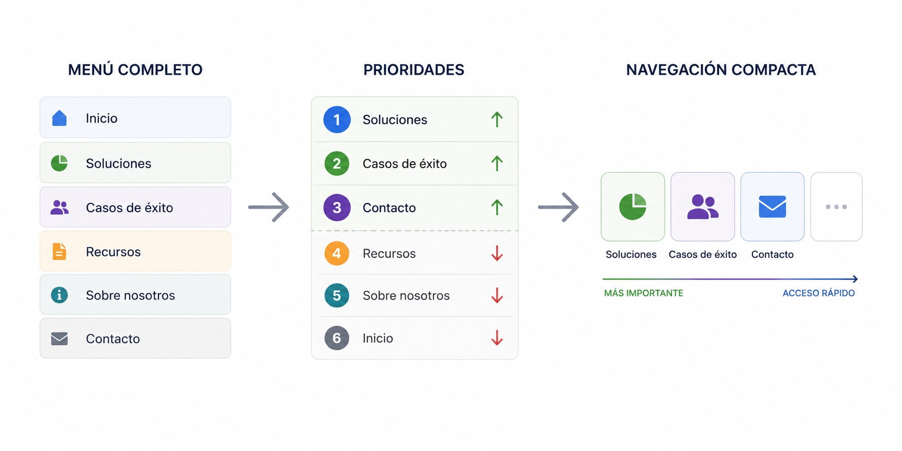 navegacion prioridades