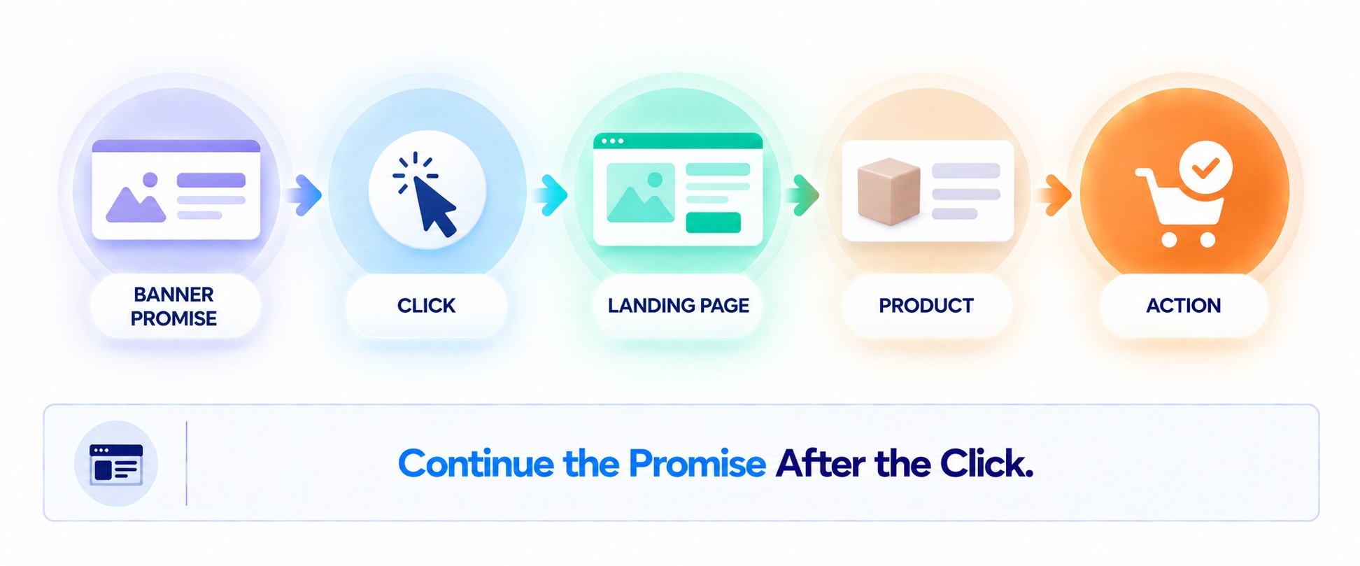 continue the promise after the click