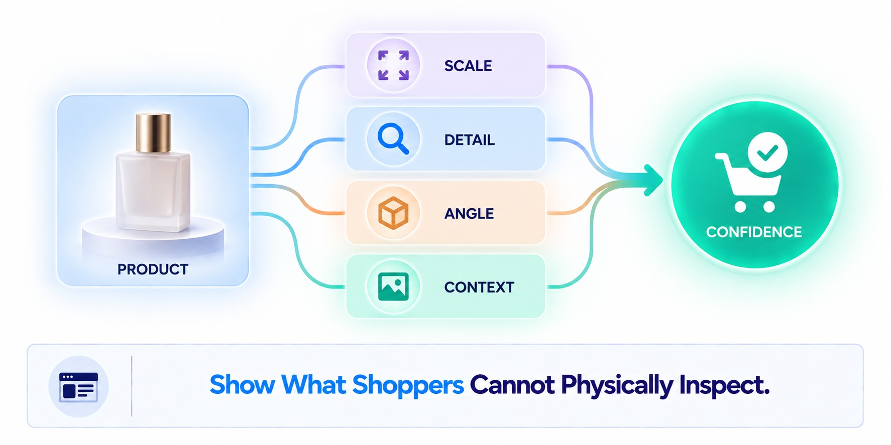 show what shoppers cannot physically inspect