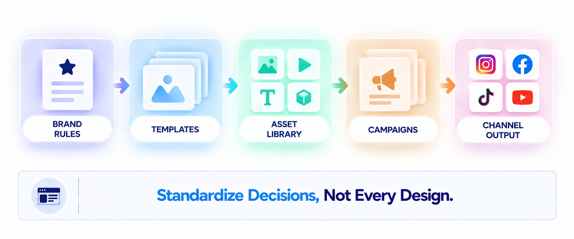 standardize decisions not every design