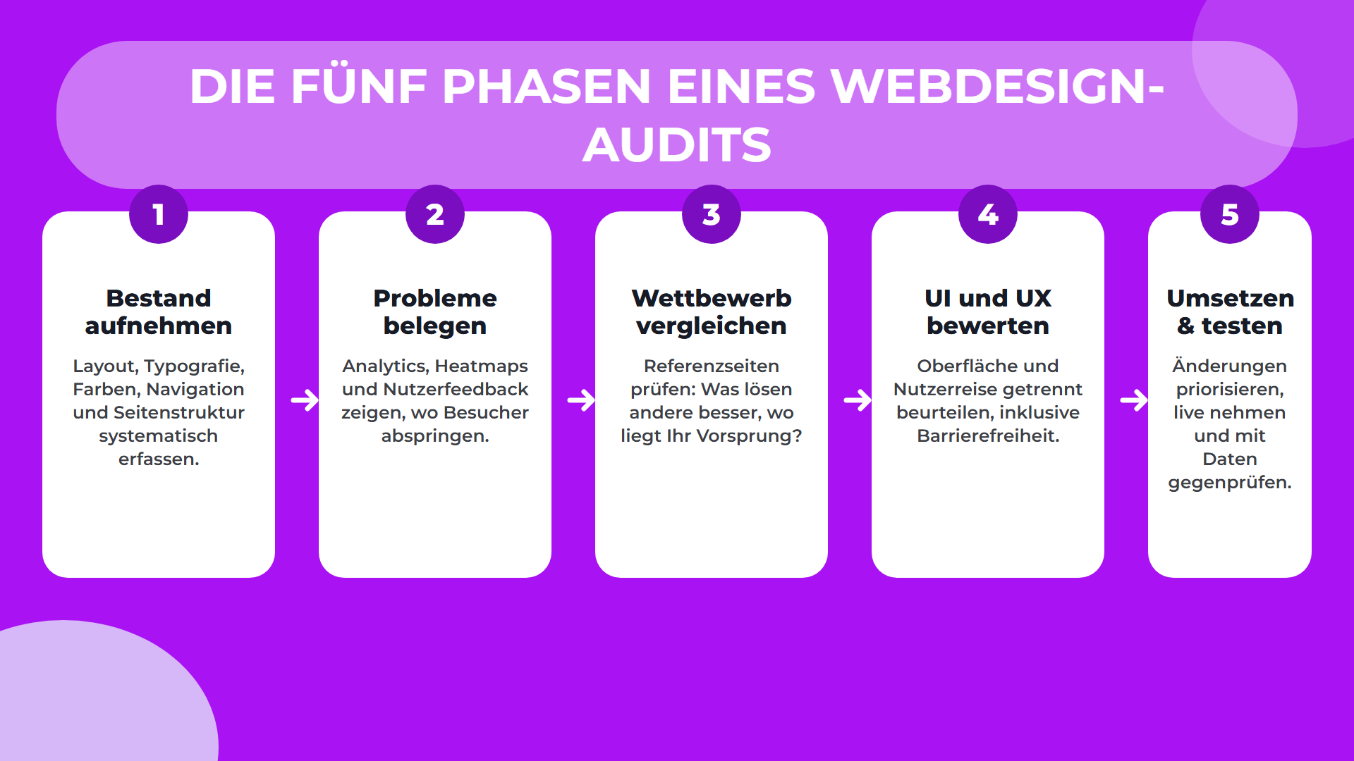Die fünf Phasen eines Webdesign-Audits von der Bestandsaufnahme bis zur Umsetzung