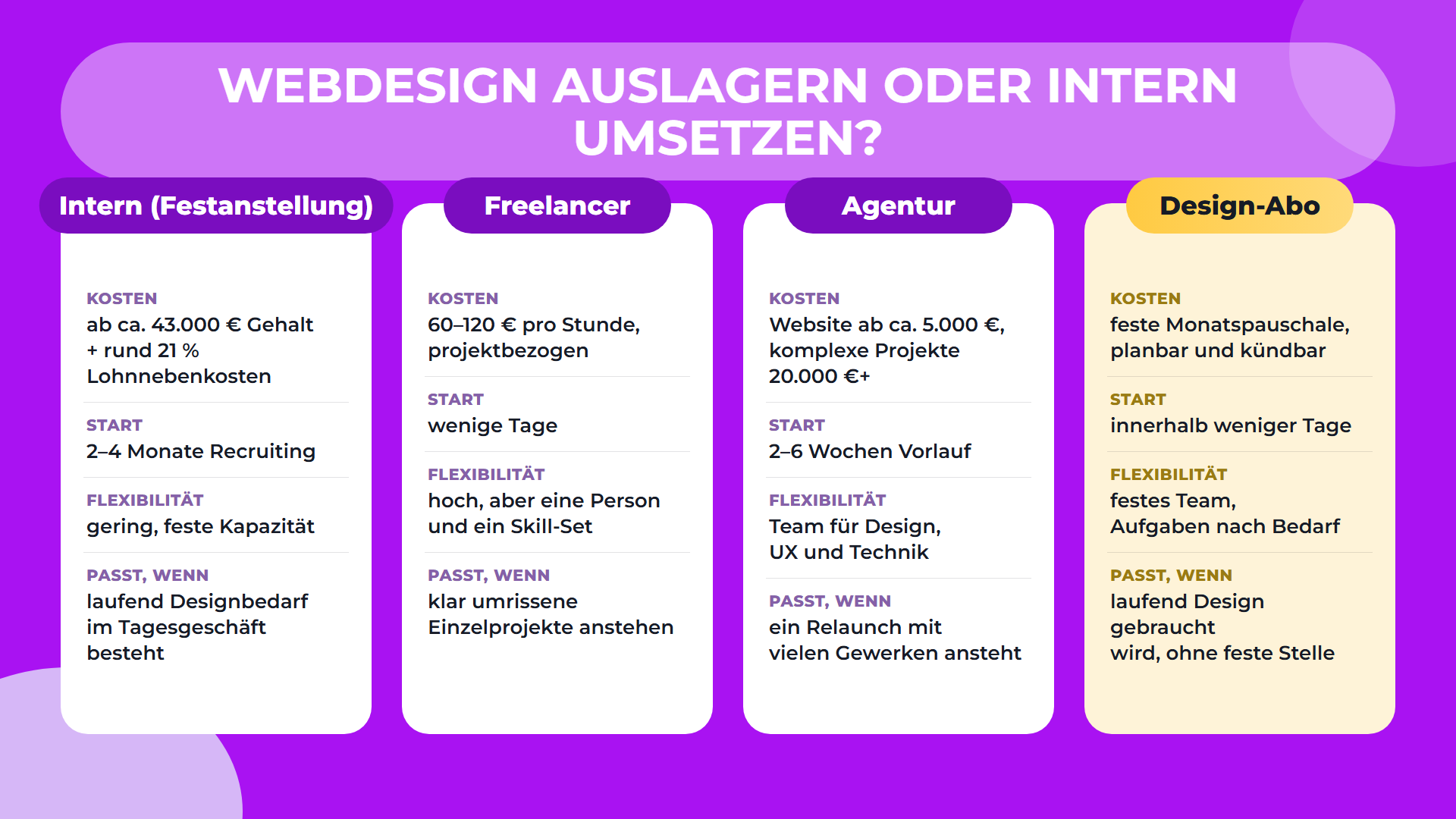 Vergleich: Webdesign intern, mit Freelancer, Agentur oder Design-Abo umsetzen