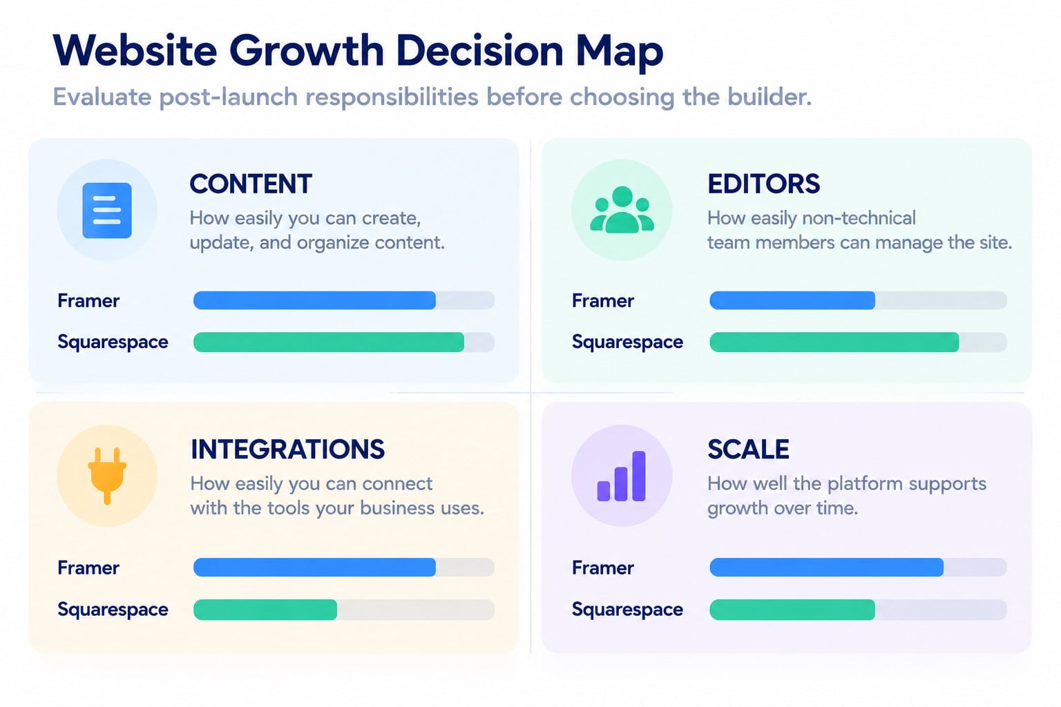Framer vs Squarespace website growth