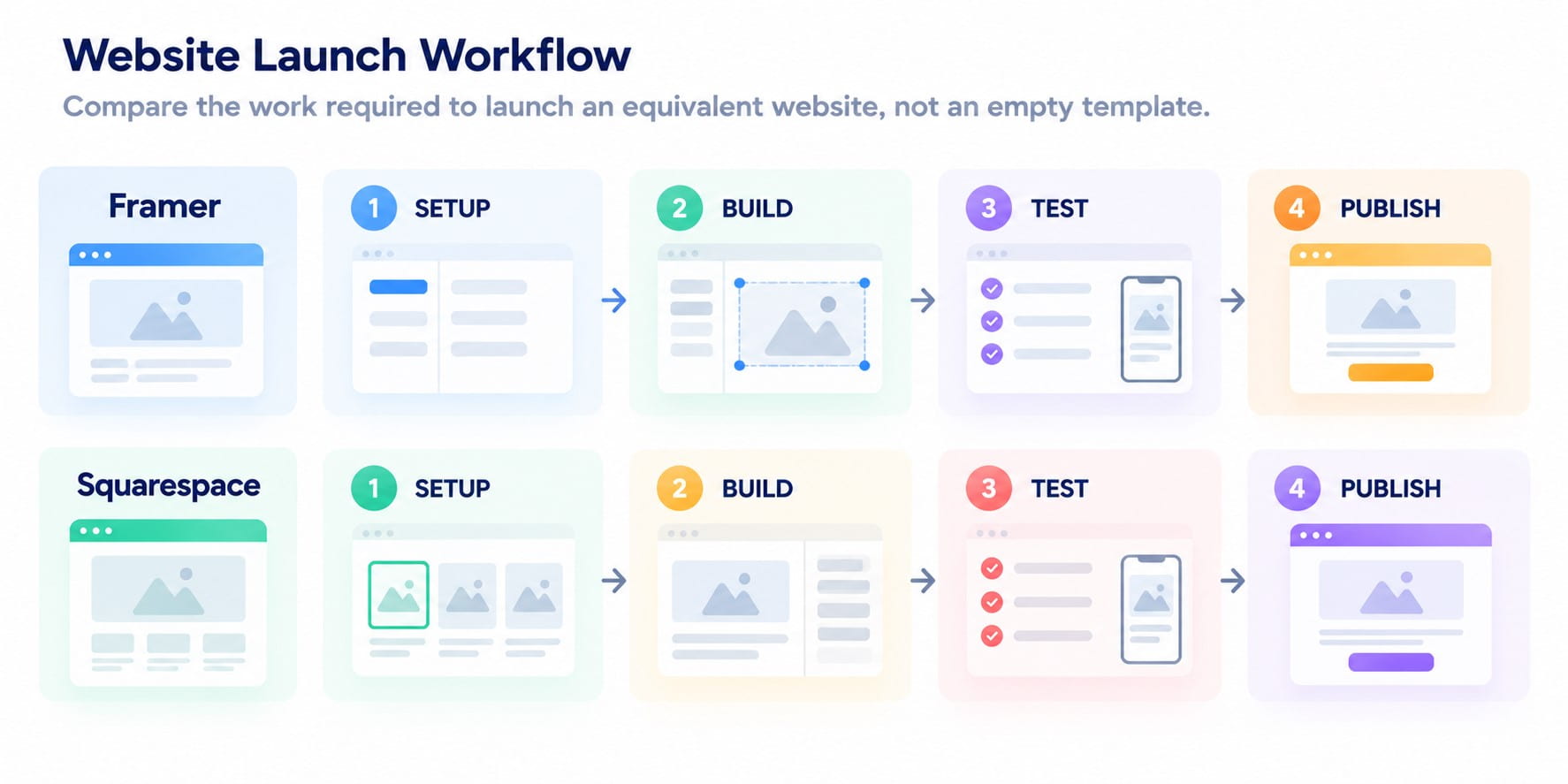 Framer vs Squarespace website launch