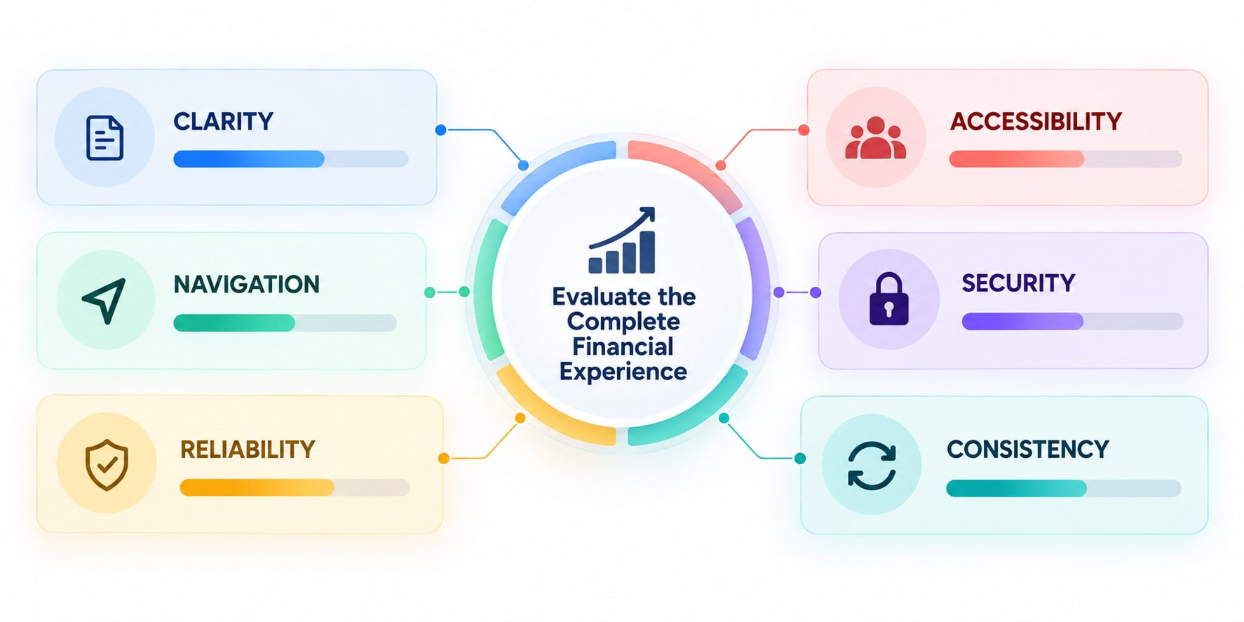 evaluate financial experience