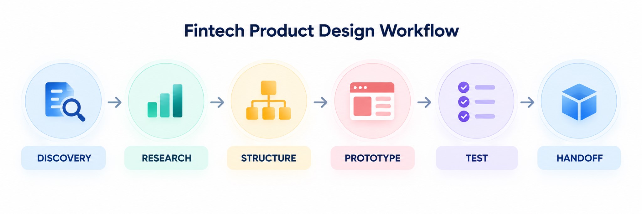 fintech product design workflow