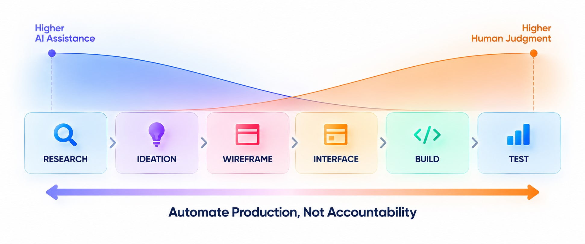 how to automate production